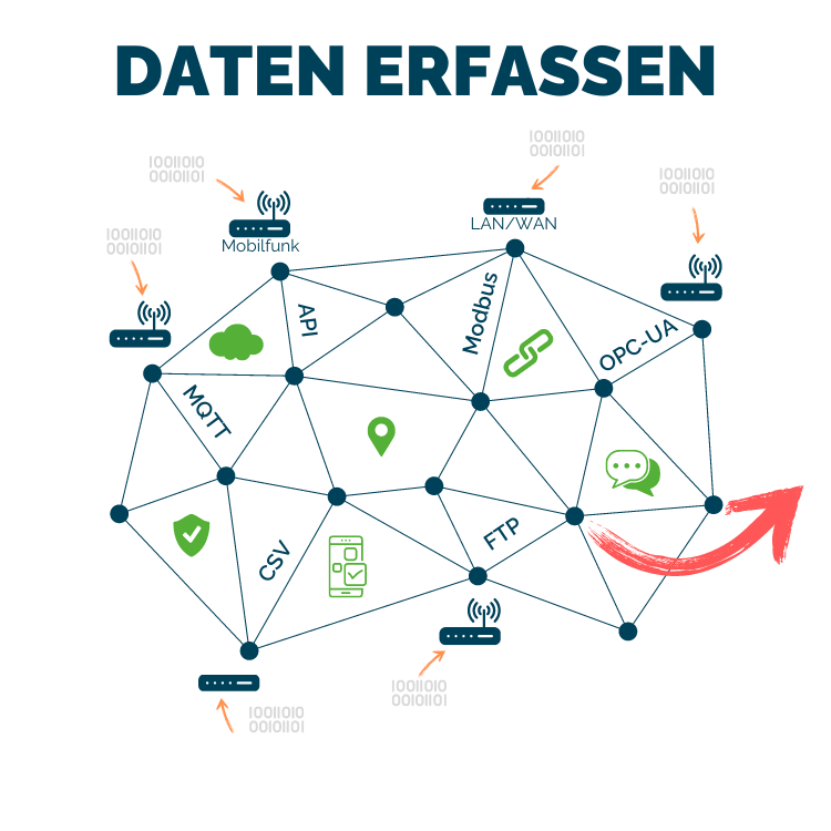 Die VISUALYS IIoT-Plattform kann von den unterschiedlichen Quellen Daten erfassen, speichern und wieder zur Verfügung stellen.