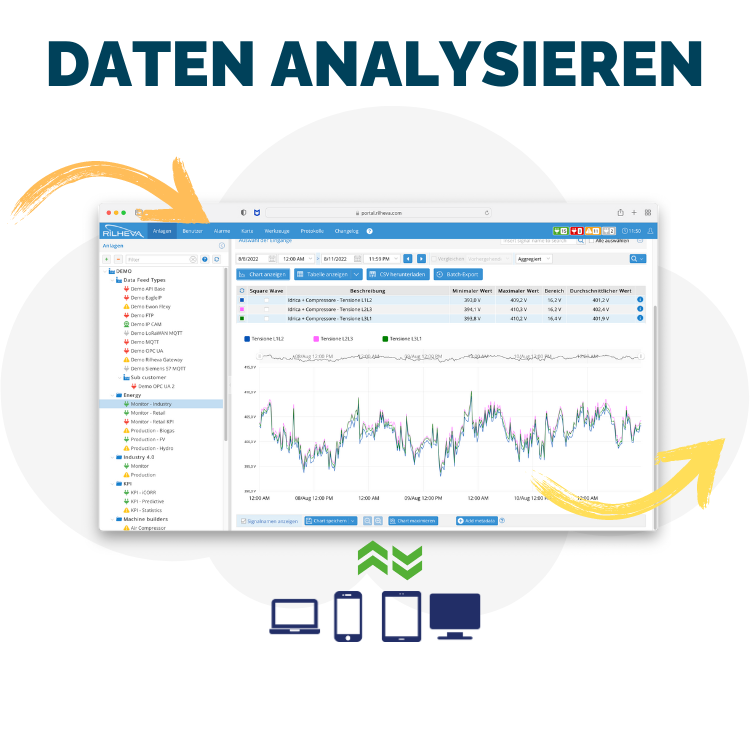 Mit der VISUALYS IIoT-Plattform werden Daten schnell und einfach analysiert und wieder zur Verfügung gestellt. Meist über Desktop PC, Tablet oder Smartphone.